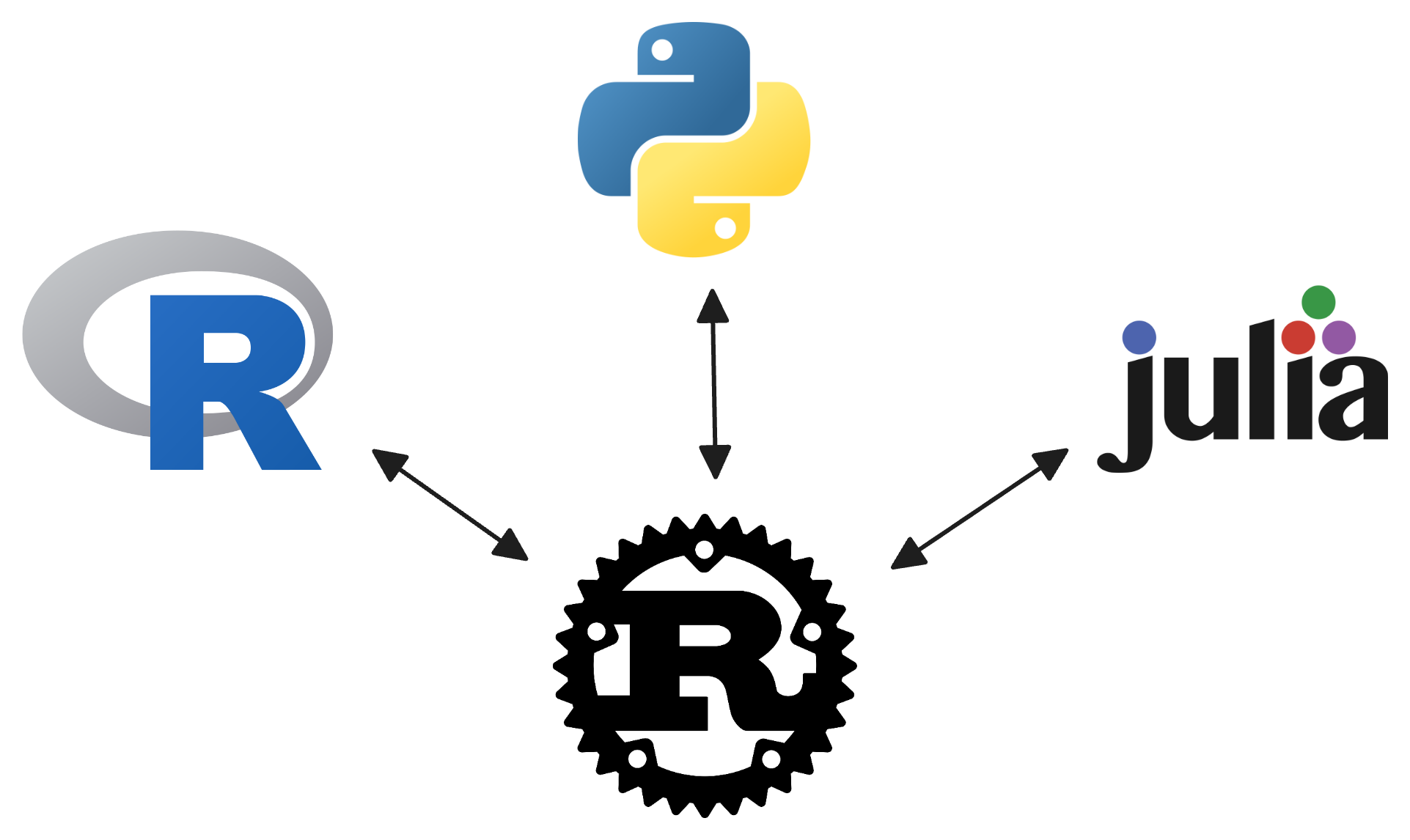 Exploring R and Rust in Bioinformatics